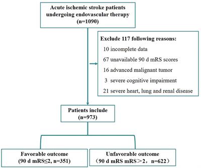 A Presurgical Unfavorable Prediction Scale of Endovascular Treatment for Acute Ischemic Stroke